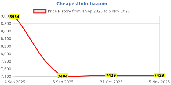 urbanladder.com Coirfit Twin Dlx Dual Comfort Queen Size Mattress coirfit Price History Graph from 4 Sep 2025 to 4 Nov 2025