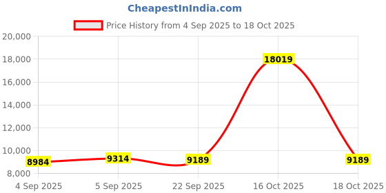 urbanladder.com Coirfit Twin Dlx Dual Comfort Queen Size Mattress coirfit Price History Graph from 4 Sep 2025 to 18 Oct 2025