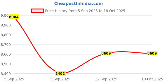 urbanladder.com Coirfit Twin Dlx Dual Comfort Queen Size Mattress coirfit Price History Graph from 5 Sep 2025 to 17 Oct 2025