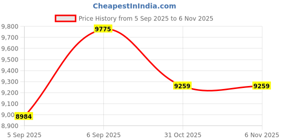 urbanladder.com Coirfit Twin Dlx Dual Comfort Queen Size Mattress coirfit Price History Graph from 5 Sep 2025 to 6 Nov 2025