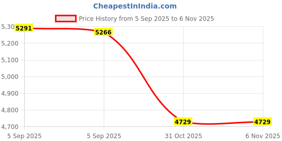urbanladder.com Coirfit Twin Dlx Dual Comfort Single Size Mattress coirfit Price History Graph from 5 Sep 2025 to 5 Nov 2025