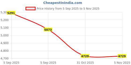 urbanladder.com Coirfit Twin Dlx Dual Comfort Single Size Mattress coirfit Price History Graph from 5 Sep 2025 to 5 Nov 2025
