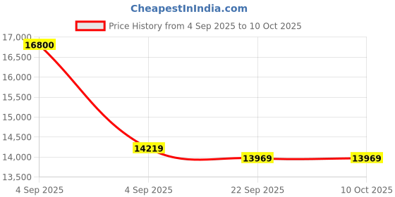 urbanladder.com coirfit Twin Dlx Dual Comfort SRTX Tech king Size Mattress coirfit Price History Graph from 4 Sep 2025 to 9 Oct 2025