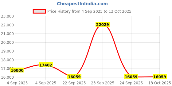 urbanladder.com coirfit Twin Dlx Dual Comfort SRTX Tech king Size Mattress coirfit Price History Graph from 4 Sep 2025 to 13 Oct 2025