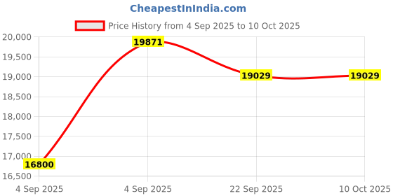 urbanladder.com coirfit Twin Dlx Dual Comfort SRTX Tech king Size Mattress coirfit Price History Graph from 4 Sep 2025 to 9 Oct 2025