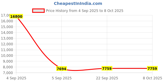 urbanladder.com coirfit Twin Dlx Dual Comfort SRTX Tech king Size Mattress coirfit Price History Graph from 4 Sep 2025 to 7 Oct 2025