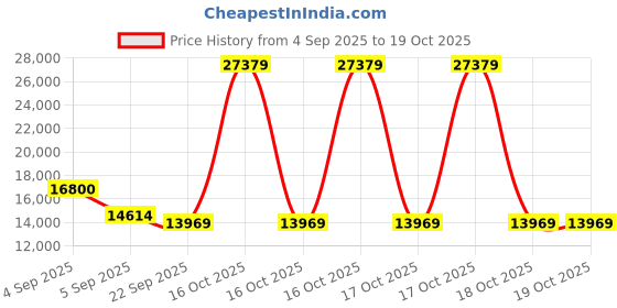 urbanladder.com coirfit Twin Dlx Dual Comfort SRTX Tech king Size Mattress coirfit Price History Graph from 4 Sep 2025 to 17 Oct 2025