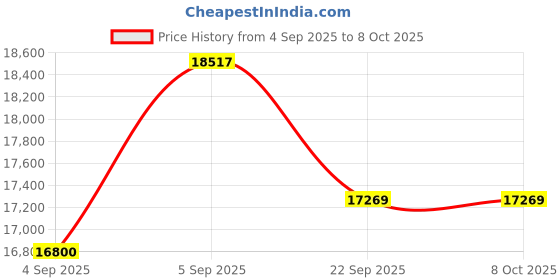 urbanladder.com coirfit Twin Dlx Dual Comfort SRTX Tech king Size Mattress coirfit Price History Graph from 4 Sep 2025 to 7 Oct 2025
