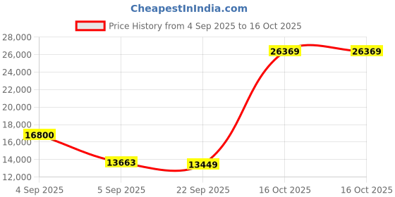 urbanladder.com coirfit Twin Dlx Dual Comfort SRTX Tech king Size Mattress coirfit Price History Graph from 4 Sep 2025 to 16 Oct 2025