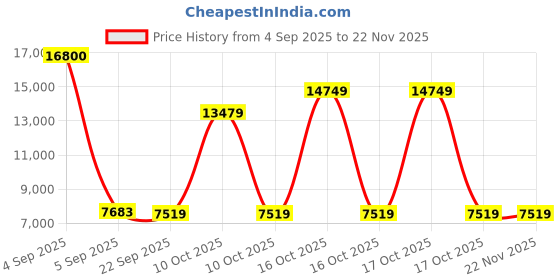urbanladder.com coirfit Twin Dlx Dual Comfort SRTX Tech king Size Mattress coirfit Price History Graph from 4 Sep 2025 to 22 Nov 2025