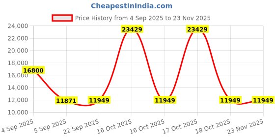 urbanladder.com coirfit Twin Dlx Dual Comfort SRTX Tech king Size Mattress coirfit Price History Graph from 4 Sep 2025 to 22 Nov 2025