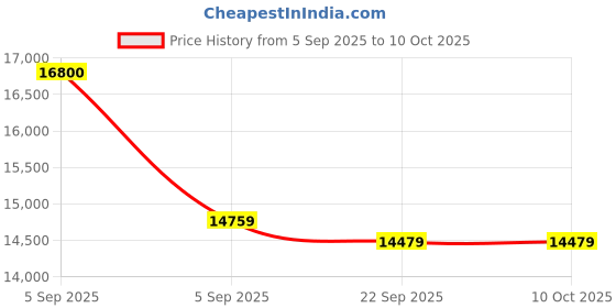 urbanladder.com coirfit Twin Dlx Dual Comfort SRTX Tech king Size Mattress coirfit Price History Graph from 5 Sep 2025 to 9 Oct 2025