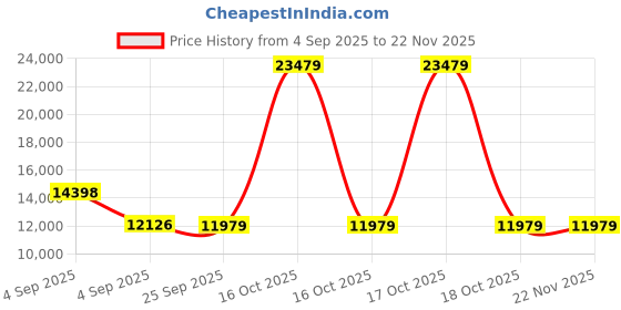 urbanladder.com coirfit Twin Dlx Dual Comfort SRTX Tech queen Size Mattress coirfit Price History Graph from 4 Sep 2025 to 22 Nov 2025