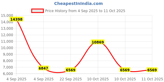 urbanladder.com coirfit Twin Dlx Dual Comfort SRTX Tech queen Size Mattress coirfit Price History Graph from 4 Sep 2025 to 10 Oct 2025