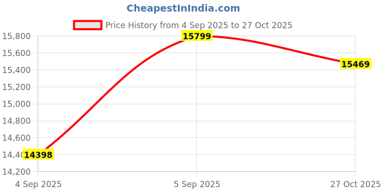 urbanladder.com coirfit Twin Dlx Dual Comfort SRTX Tech queen Size Mattress coirfit Price History Graph from 4 Sep 2025 to 27 Oct 2025