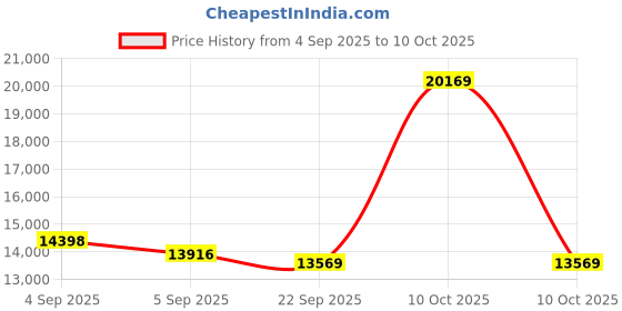 urbanladder.com coirfit Twin Dlx Dual Comfort SRTX Tech queen Size Mattress coirfit Price History Graph from 4 Sep 2025 to 10 Oct 2025