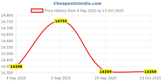 urbanladder.com coirfit Twin Dlx Dual Comfort SRTX Tech queen Size Mattress coirfit Price History Graph from 4 Sep 2025 to 13 Oct 2025