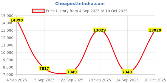 urbanladder.com coirfit Twin Dlx Dual Comfort SRTX Tech queen Size Mattress coirfit Price History Graph from 4 Sep 2025 to 10 Oct 2025