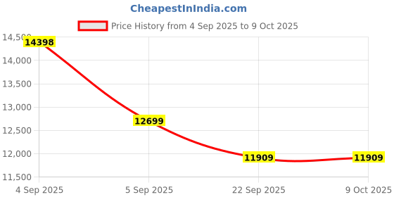 urbanladder.com coirfit Twin Dlx Dual Comfort SRTX Tech queen Size Mattress coirfit Price History Graph from 4 Sep 2025 to 9 Oct 2025