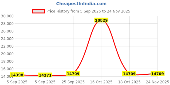 urbanladder.com coirfit Twin Dlx Dual Comfort SRTX Tech queen Size Mattress coirfit Price History Graph from 5 Sep 2025 to 23 Nov 2025