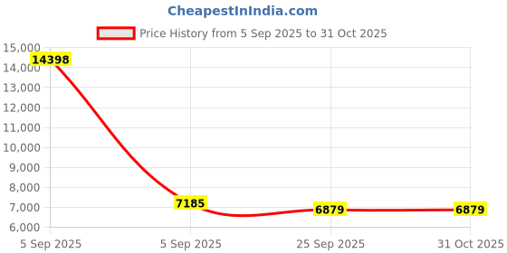 urbanladder.com coirfit Twin Dlx Dual Comfort SRTX Tech queen Size Mattress coirfit Price History Graph from 5 Sep 2025 to 30 Oct 2025
