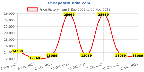 urbanladder.com coirfit Twin Dlx Dual Comfort SRTX Tech queen Size Mattress coirfit Price History Graph from 5 Sep 2025 to 22 Nov 2025