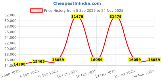 urbanladder.com coirfit Twin Dlx Dual Comfort SRTX Tech queen Size Mattress coirfit Price History Graph from 5 Sep 2025 to 23 Nov 2025
