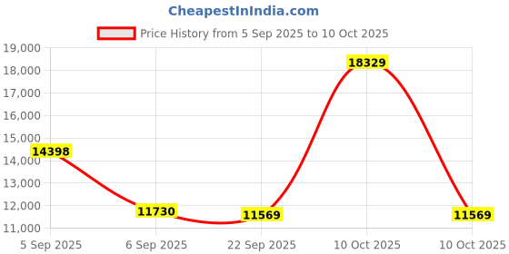 urbanladder.com coirfit Twin Dlx Dual Comfort SRTX Tech queen Size Mattress coirfit Price History Graph from 5 Sep 2025 to 10 Oct 2025