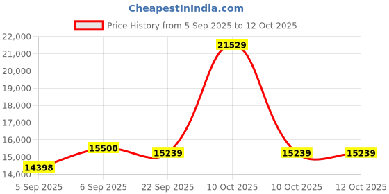 urbanladder.com coirfit Twin Dlx Dual Comfort SRTX Tech queen Size Mattress coirfit Price History Graph from 5 Sep 2025 to 12 Oct 2025