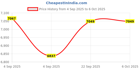 urbanladder.com coirfit Twin Dlx Dual Comfort SRTX Tech Single Size Mattress coirfit Price History Graph from 4 Sep 2025 to 6 Oct 2025