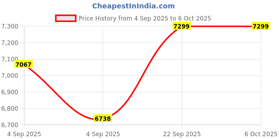 urbanladder.com coirfit Twin Dlx Dual Comfort SRTX Tech Single Size Mattress coirfit Price History Graph from 4 Sep 2025 to 5 Oct 2025