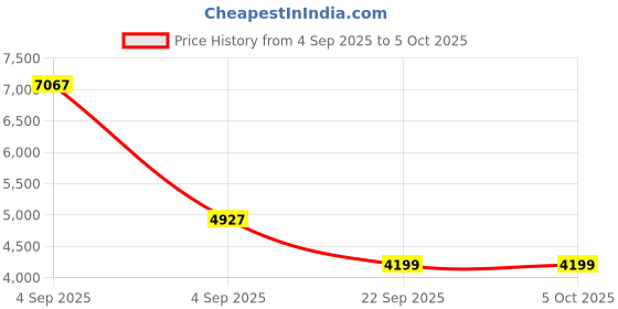 urbanladder.com coirfit Twin Dlx Dual Comfort SRTX Tech Single Size Mattress coirfit Price History Graph from 4 Sep 2025 to 5 Oct 2025
