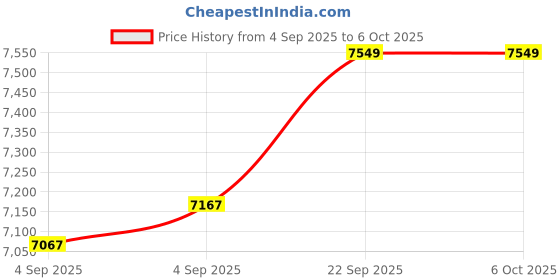 urbanladder.com coirfit Twin Dlx Dual Comfort SRTX Tech Single Size Mattress coirfit Price History Graph from 4 Sep 2025 to 5 Oct 2025
