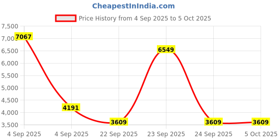 urbanladder.com coirfit Twin Dlx Dual Comfort SRTX Tech Single Size Mattress coirfit Price History Graph from 4 Sep 2025 to 5 Oct 2025