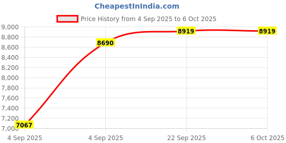 urbanladder.com coirfit Twin Dlx Dual Comfort SRTX Tech Single Size Mattress coirfit Price History Graph from 4 Sep 2025 to 5 Oct 2025