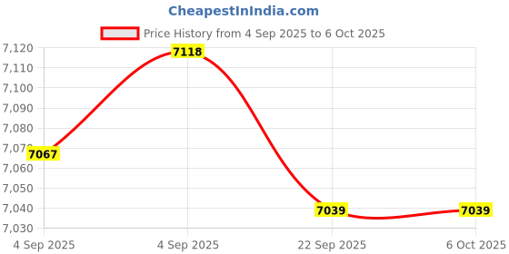 urbanladder.com coirfit Twin Dlx Dual Comfort SRTX Tech Single Size Mattress coirfit Price History Graph from 4 Sep 2025 to 5 Oct 2025