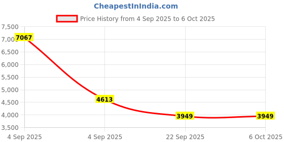 urbanladder.com coirfit Twin Dlx Dual Comfort SRTX Tech Single Size Mattress coirfit Price History Graph from 4 Sep 2025 to 5 Oct 2025