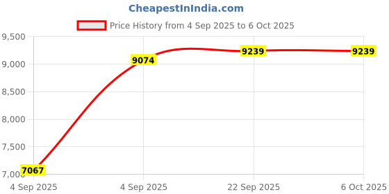 urbanladder.com coirfit Twin Dlx Dual Comfort SRTX Tech Single Size Mattress coirfit Price History Graph from 4 Sep 2025 to 5 Oct 2025
