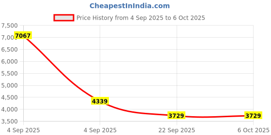 urbanladder.com coirfit Twin Dlx Dual Comfort SRTX Tech Single Size Mattress coirfit Price History Graph from 4 Sep 2025 to 5 Oct 2025