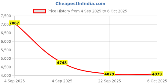 urbanladder.com coirfit Twin Dlx Dual Comfort SRTX Tech Single Size Mattress coirfit Price History Graph from 4 Sep 2025 to 6 Oct 2025