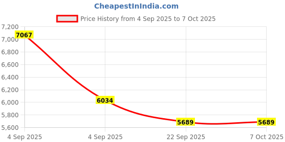 urbanladder.com coirfit Twin Dlx Dual Comfort SRTX Tech Single Size Mattress coirfit Price History Graph from 4 Sep 2025 to 6 Oct 2025