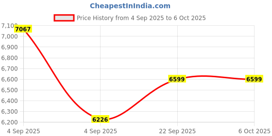 urbanladder.com coirfit Twin Dlx Dual Comfort SRTX Tech Single Size Mattress coirfit Price History Graph from 4 Sep 2025 to 5 Oct 2025