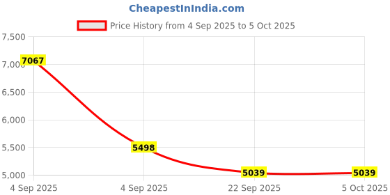urbanladder.com coirfit Twin Dlx Dual Comfort SRTX Tech Single Size Mattress coirfit Price History Graph from 4 Sep 2025 to 5 Oct 2025