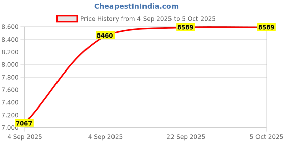 urbanladder.com coirfit Twin Dlx Dual Comfort SRTX Tech Single Size Mattress coirfit Price History Graph from 4 Sep 2025 to 5 Oct 2025