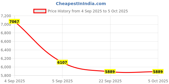 urbanladder.com coirfit Twin Dlx Dual Comfort SRTX Tech Single Size Mattress coirfit Price History Graph from 4 Sep 2025 to 5 Oct 2025