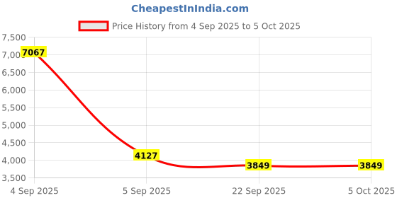 urbanladder.com coirfit Twin Dlx Dual Comfort SRTX Tech Single Size Mattress coirfit Price History Graph from 4 Sep 2025 to 5 Oct 2025