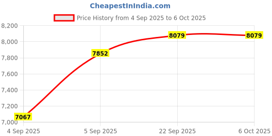 urbanladder.com coirfit Twin Dlx Dual Comfort SRTX Tech Single Size Mattress coirfit Price History Graph from 4 Sep 2025 to 5 Oct 2025