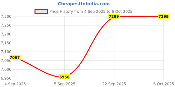 urbanladder.com coirfit Twin Dlx Dual Comfort SRTX Tech Single Size Mattress coirfit Price History Graph from 4 Sep 2025 to 5 Oct 2025