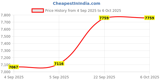 urbanladder.com coirfit Twin Dlx Dual Comfort SRTX Tech Single Size Mattress coirfit Price History Graph from 4 Sep 2025 to 6 Oct 2025