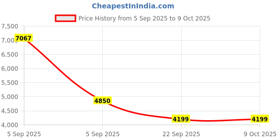 urbanladder.com coirfit Twin Dlx Dual Comfort SRTX Tech Single Size Mattress coirfit Price History Graph from 5 Sep 2025 to 8 Oct 2025